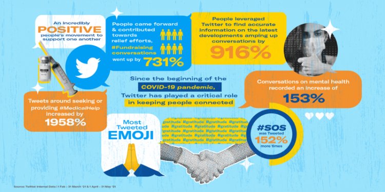 #IndiaFightsCorona on Twitter: Tweets around seeking or providing medical help increase by 1958%.